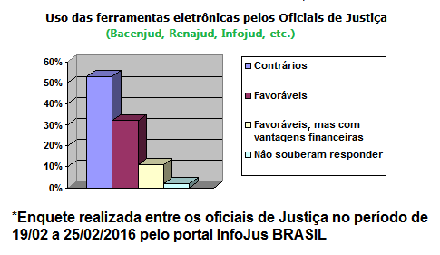 PESQUISA DO INFOJUS BRASIL MOSTRA QUE OFICIAIS DE JUSTIÇA SÃO CONTRA TRANSFERÊNCIA DO USO DAS FERRAMENTAS ELETRÔNICAS PARA A CLASSE