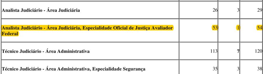 TRT CONFIRMA MAIS DE 50 CARGOS VAGOS DE OFICIAIS DE JUSTIÇA NA 2ª REGIÃO